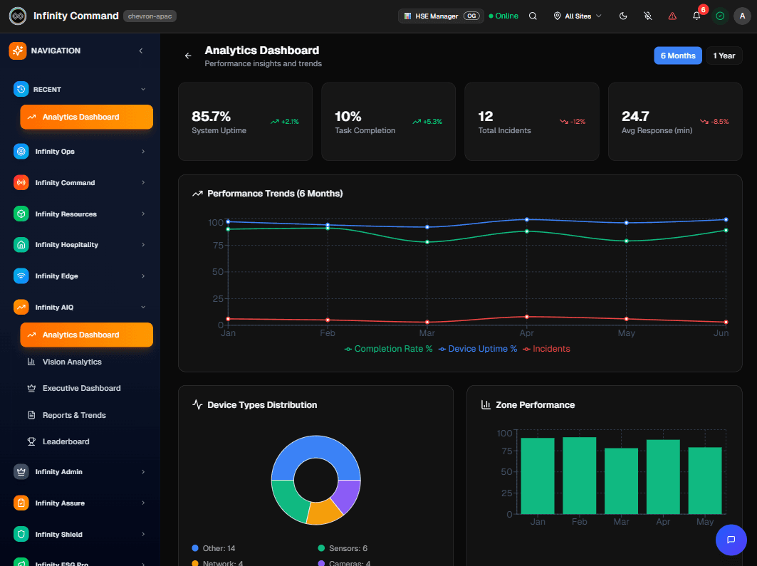 Dashboard showing operational improvements